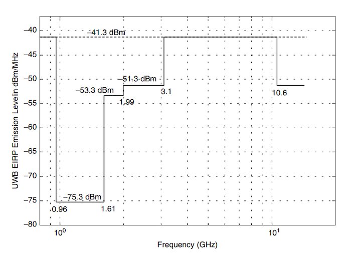 Hyperedge- , PCB Design, Hardware Design, Electronics Design, The spectral mask for an indoor UWB transmitter