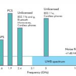 Assessing the Advantages of Ultra-wideband Systems Through Impulse Radios