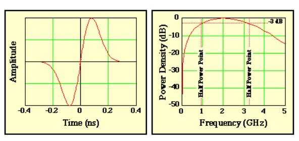 Hyperedge- , PCB Design, Hardware Design, Electronics Design, The signals transmitted by an impulse radio occupy a large frequency band