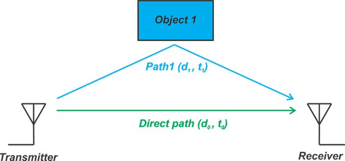 Hyperedge- , PCB Design, Hardware Design, Electronics Design, Depiction of a multipath effect