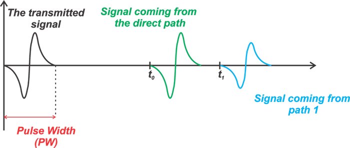 Hyperedge- , PCB Design, Hardware Design, Electronics Design, For every pulse transmitted, two pulses appear at the receiver input.