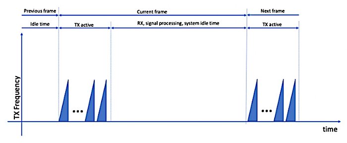 Tesla’s radar frames for their new mmWave sensor.