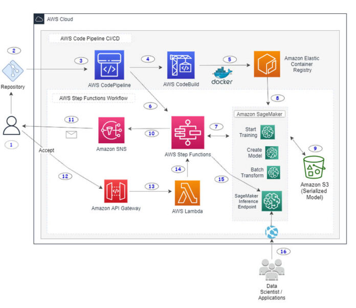 Build a CI/CD pipeline for deploying custom machine learning models using AWS services CI/CD pipeline, AWS, machine learning, AWS services, CI/DI
