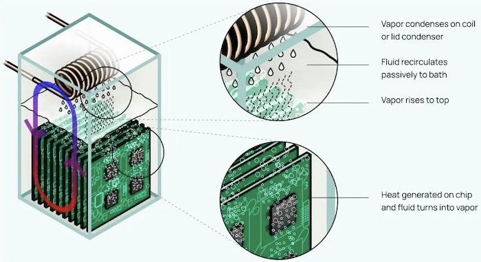 Liquidstack’s immersion cooling method