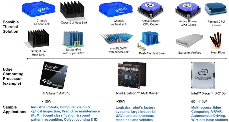 Recommended air cooling techniques for different power consumption requirements