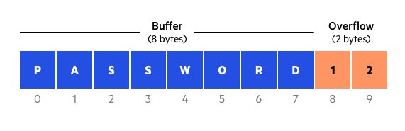 If we assign a 10-byte value to an 8-byte buffer, the buffer will overflow and the excess bytes will be stored at the memory locations past the array boundary. 