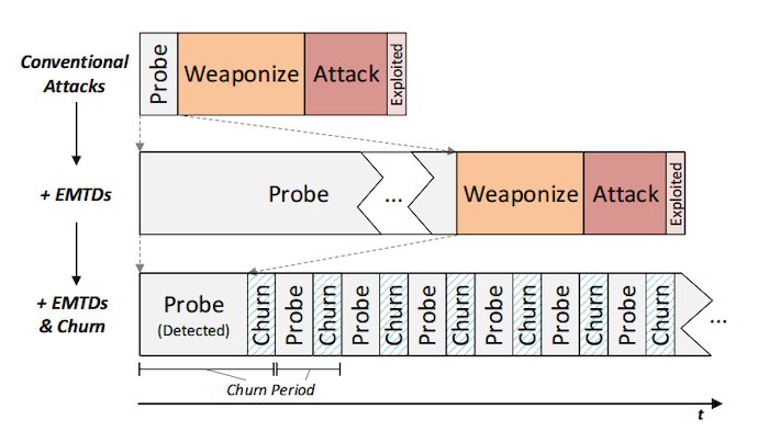 Depiction of moving target defenses and churn techniques
