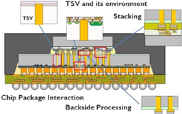 Hyperedge- , PCB Design, Hardware Design, Electronics Design, An example of TSV used within a chip package