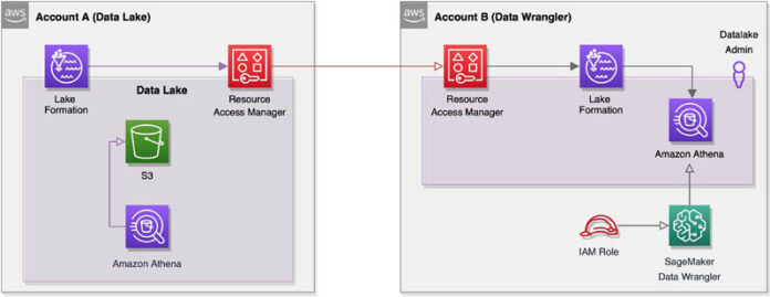 Enable cross-account access for Amazon SageMaker Data Wrangler using AWS Lake Formation