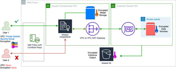 Enforce VPC rules for Amazon Comprehend jobs and CMK encryption for custom models
