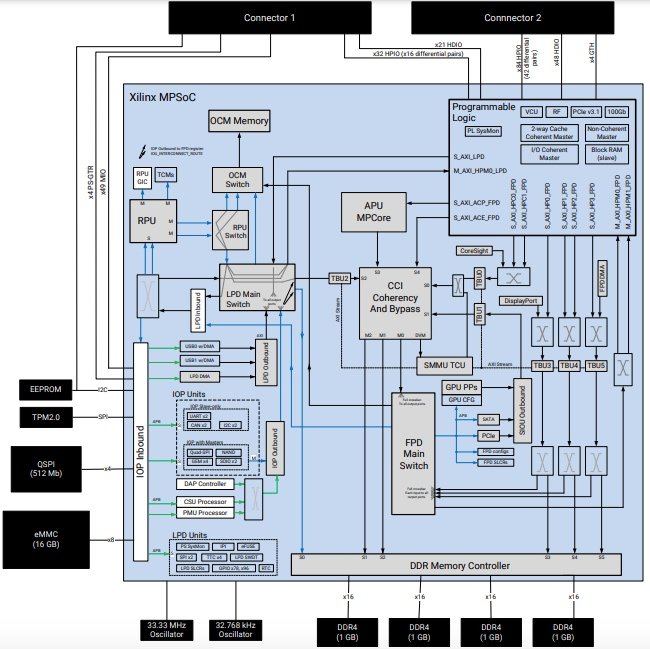 Hyperedge- , PCB Design, Hardware Design, Electronics Design, Kria SOM in a smart camera application