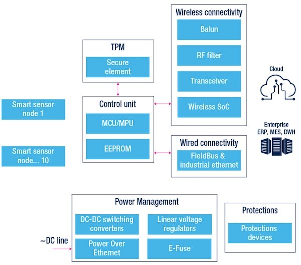 Block diagram of an example edge processing ecosystem