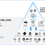 Increasing the Accessibility of Machine Learning at the Edge
