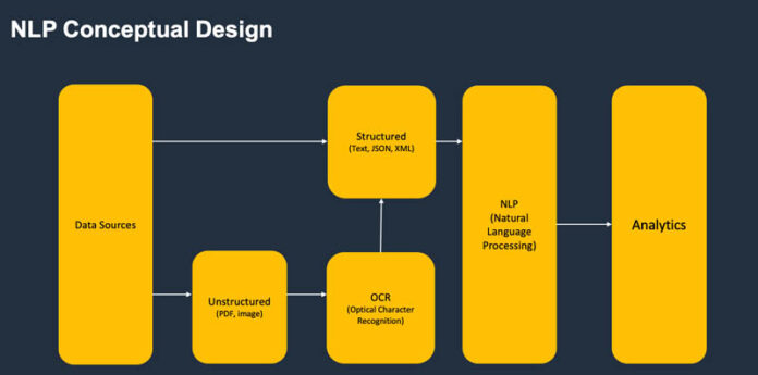 Intelligent governance of document processing pipelines for regulated industries