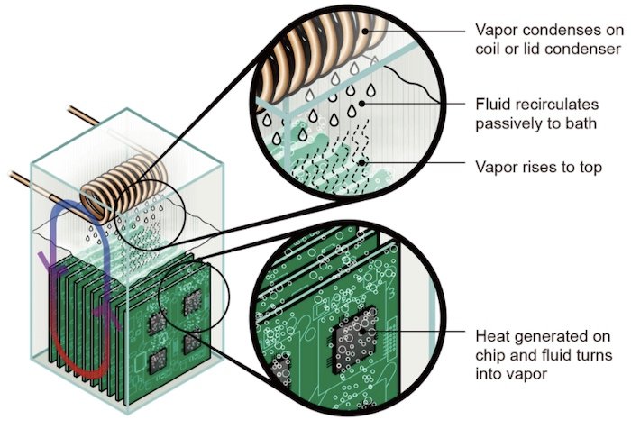 The two-phase immersion cooling cycle