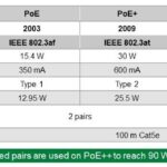 Protecting Power Over Ethernet (PoE / PoE++) Communications