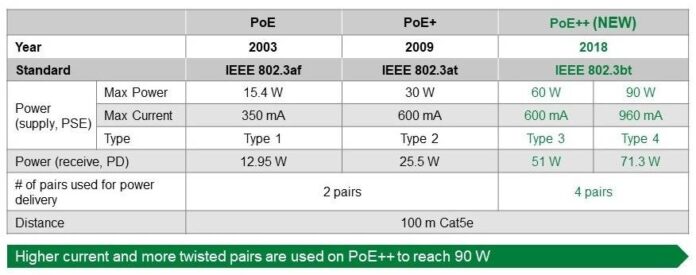 Protecting Power Over Ethernet (PoE / PoE++) Communications