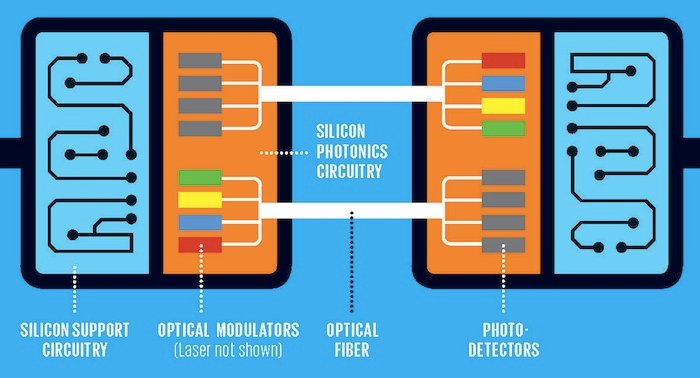 Silicon photonics use light for communication