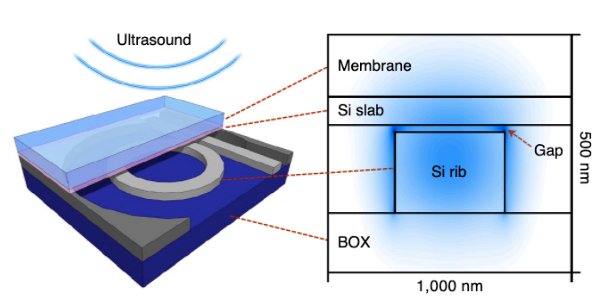Ultrasound sensor layout