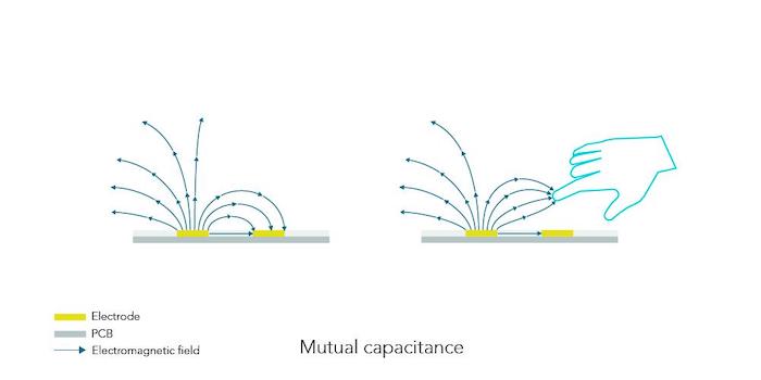n example of mutual capacitance being disturbed by a finger.