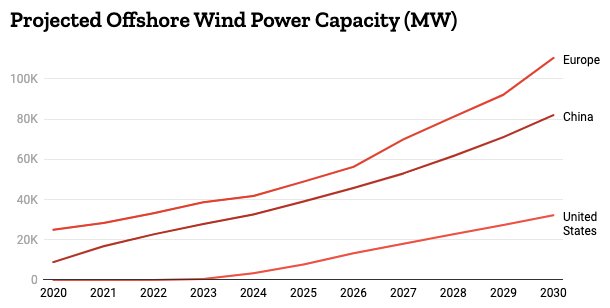 Hyperedge- , PCB Design, Hardware Design, Electronics Design, Projection of offshore wind power capacity