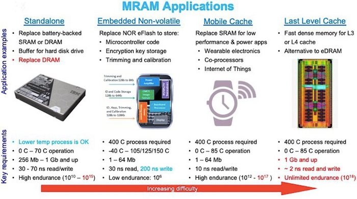 MRAM