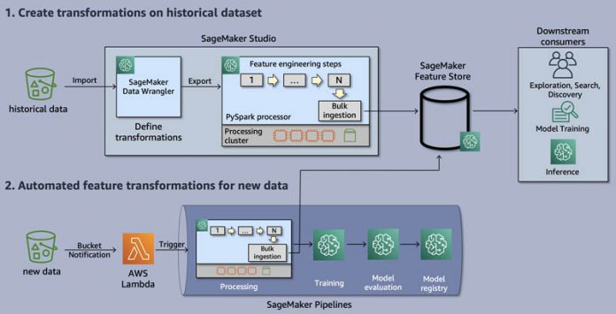 Automate feature engineering pipelines with Amazon SageMaker
