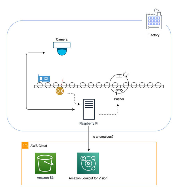 Build an anomaly detection model from scratch with Amazon Lookout for Vision