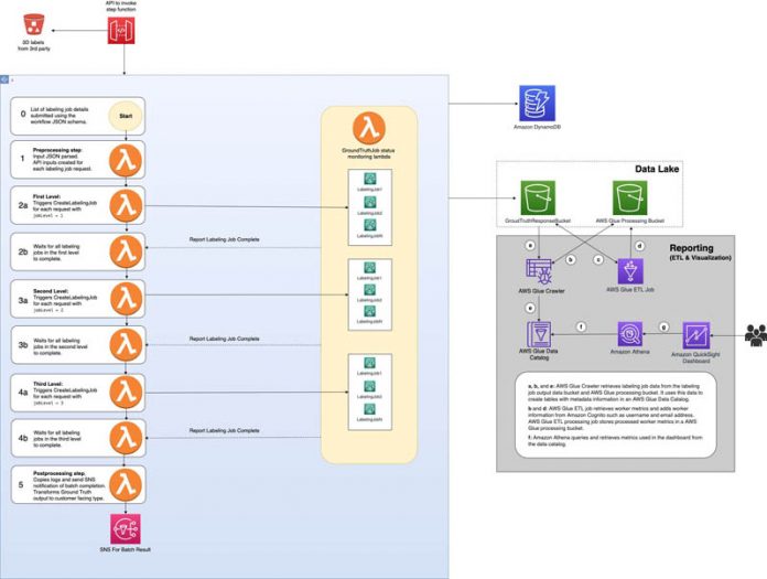 Build BI dashboards for your Amazon SageMaker Ground Truth labels and worker metadata