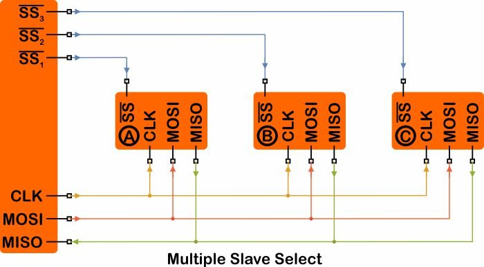 Hyperedge- , PCB Design, Hardware Design, Electronics Design, A diagram of multiple slave select.