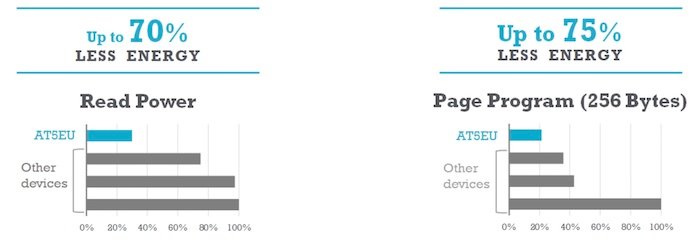 Hyperedge- , PCB Design, Hardware Design, Electronics Design, Example AT25EU power requirement metrics.