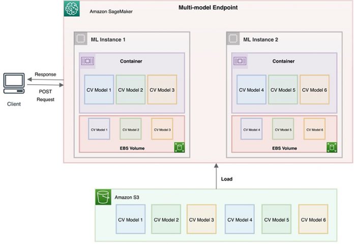 Host multiple TensorFlow computer vision models using Amazon SageMaker multi-model endpoints