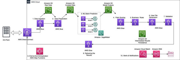 How Genworth built a serverless ML pipeline on AWS using Amazon SageMaker and AWS Glue