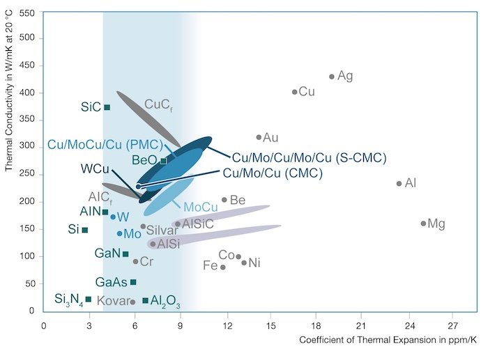Thermal conductivity of different materials.