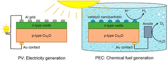 Image of solar energy conversion with cuprous oxide.