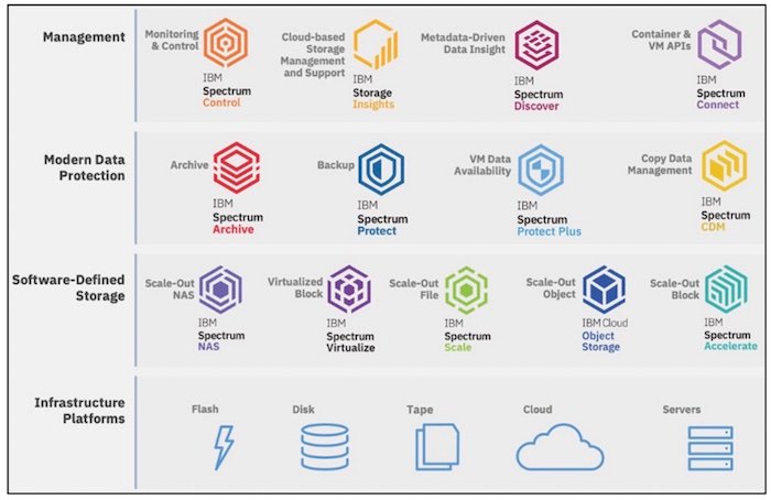 A brief overview of IBM's Spectrum families. 