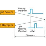 Laser Diodes Enable Motion Sensing and Light-Based Distance Measurements (LiDAR)