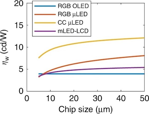 Hyperedge- , PCB Design, Hardware Design, Electronics Design, Relative efficiency with respect to chip size demonstrates the power advantages of color conversion (CC) µLED films.