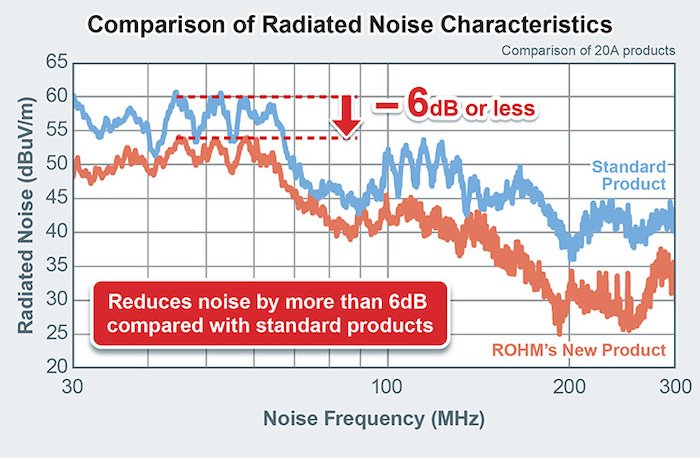 A chart of the radiated emissions for the new BM6437x series.