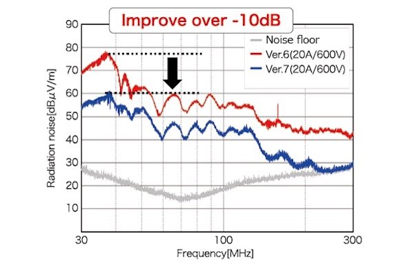 Mitsubishi’s Super Mini IPM modules generational noise improvement. 