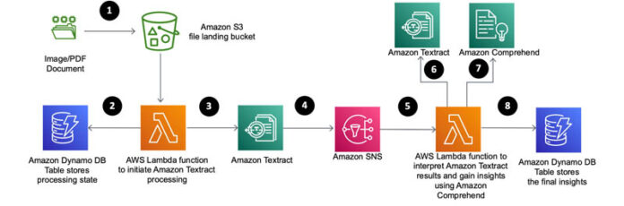 Segment paragraphs and detect insights with Amazon Textract and Amazon Comprehend
