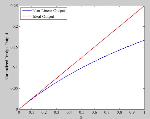 Non-linear (blue) and ideal (red) outputs of equations 1 and 2