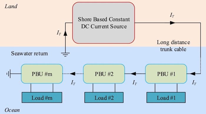 Hyperedge- , PCB Design, Hardware Design, Electronics Design, System-level block diagram of undersea DC constant current distribution network.