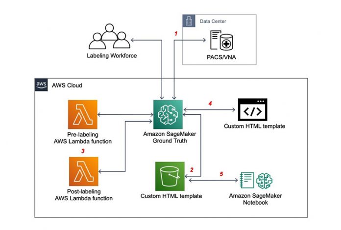 Annotate DICOM images and build an ML model using the MONAI framework on Amazon SageMaker