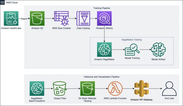Build patient outcome prediction applications using Amazon HealthLake and Amazon SageMaker