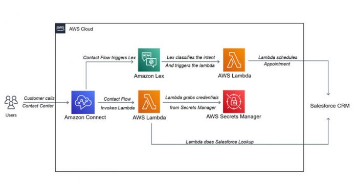 Deliver personalized customer support experiences with Amazon Connect, Amazon Lex, and Salesforce