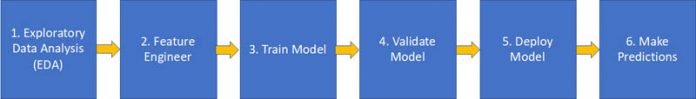 Develop and deploy ML models using Amazon SageMaker Data Wrangler and Amazon SageMaker Autopilot