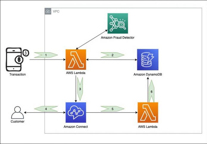 Event-based fraud detection with direct customer calls using Amazon Connect