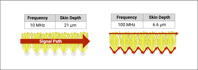 Rough copper traces increase the signal resistance