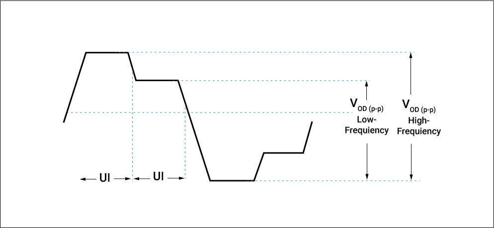 Pre-emphasis for high frequency components of the signal